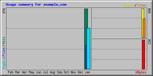 Usage summary for example.com